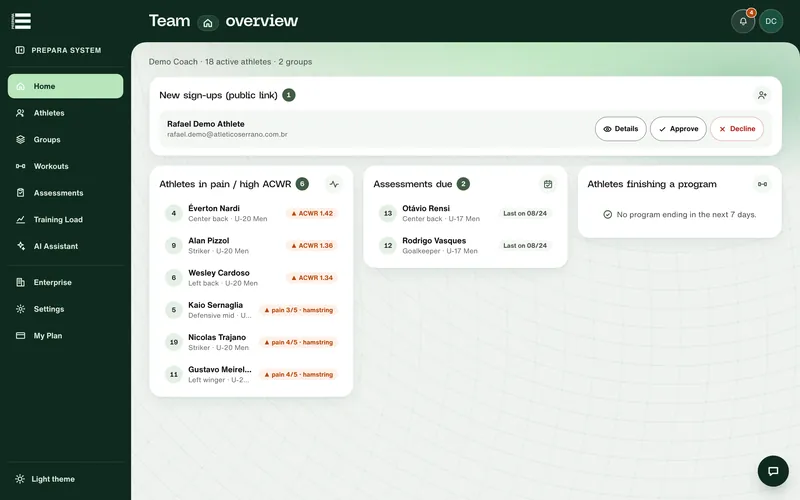 Coach home, in English: new sign-ups to approve, athletes in pain or with high ACWR, assessments due, with demo data