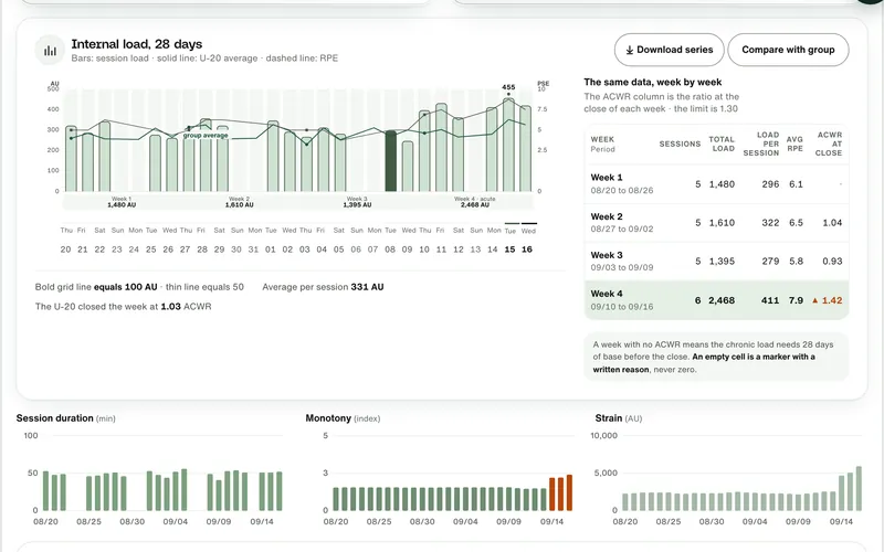 Internal load over 28 days: session bars, group average and RPE lines, and the same data week by week with the ACWR at close